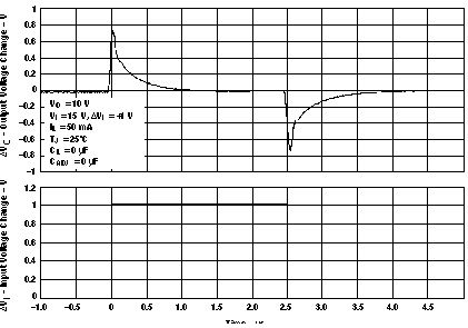LM317M LM317MQ 線路瞬態(tài)響應(yīng)與時(shí)間之間的關(guān)系（舊芯片）