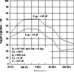 LM317M LM317MQ 紋波抑制與頻率之間的關(guān)系（舊芯片）