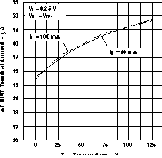 LM317M LM317MQ ADJUST 引腳電流與溫度間的關(guān)系（舊芯片）