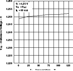 LM317M LM317MQ 溫度穩(wěn)定性與溫度間的關(guān)系（舊芯片）