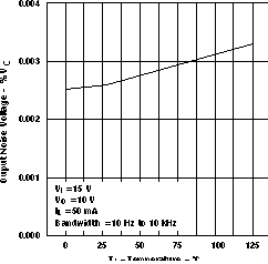 LM317M LM317MQ 輸出噪聲電壓與溫度間的關(guān)系（舊芯片）