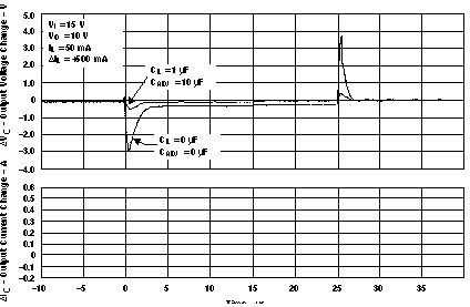 LM317M LM317MQ 負(fù)載瞬態(tài)響應(yīng)與時(shí)間之間的關(guān)系（舊芯片）