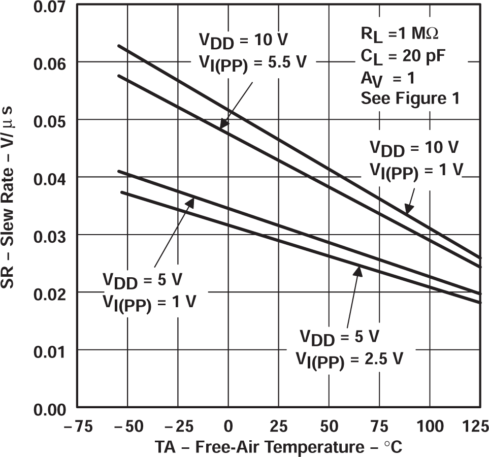 TLC27L2 TLC27L2A TLC27L2B TLC27L7 轉(zhuǎn)換率與自然通風(fēng)溫度間的關(guān)系