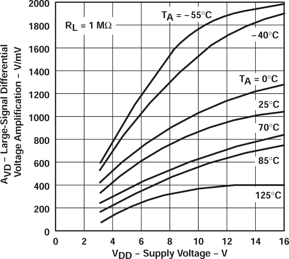 TLC27L2 TLC27L2A TLC27L2B TLC27L7 大信號差分電壓放大與電源電壓間的關(guān)系