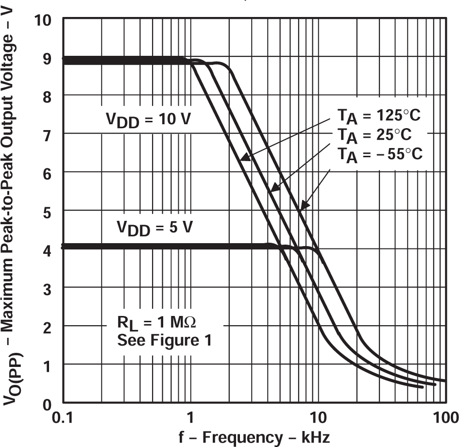 TLC27L2 TLC27L2A TLC27L2B TLC27L7 最大峰值間輸出電壓與頻率間的關(guān)系