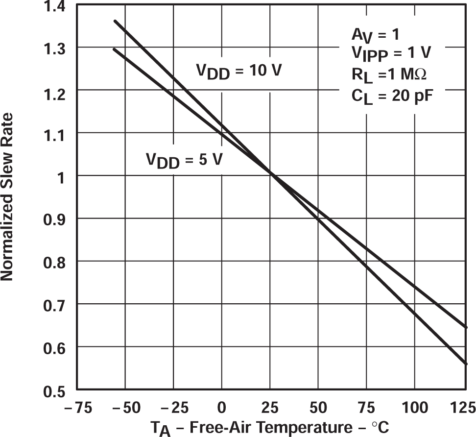 TLC27L2 TLC27L2A TLC27L2B TLC27L7 歸一化轉(zhuǎn)換率與自然通風(fēng)溫度間的關(guān)系
