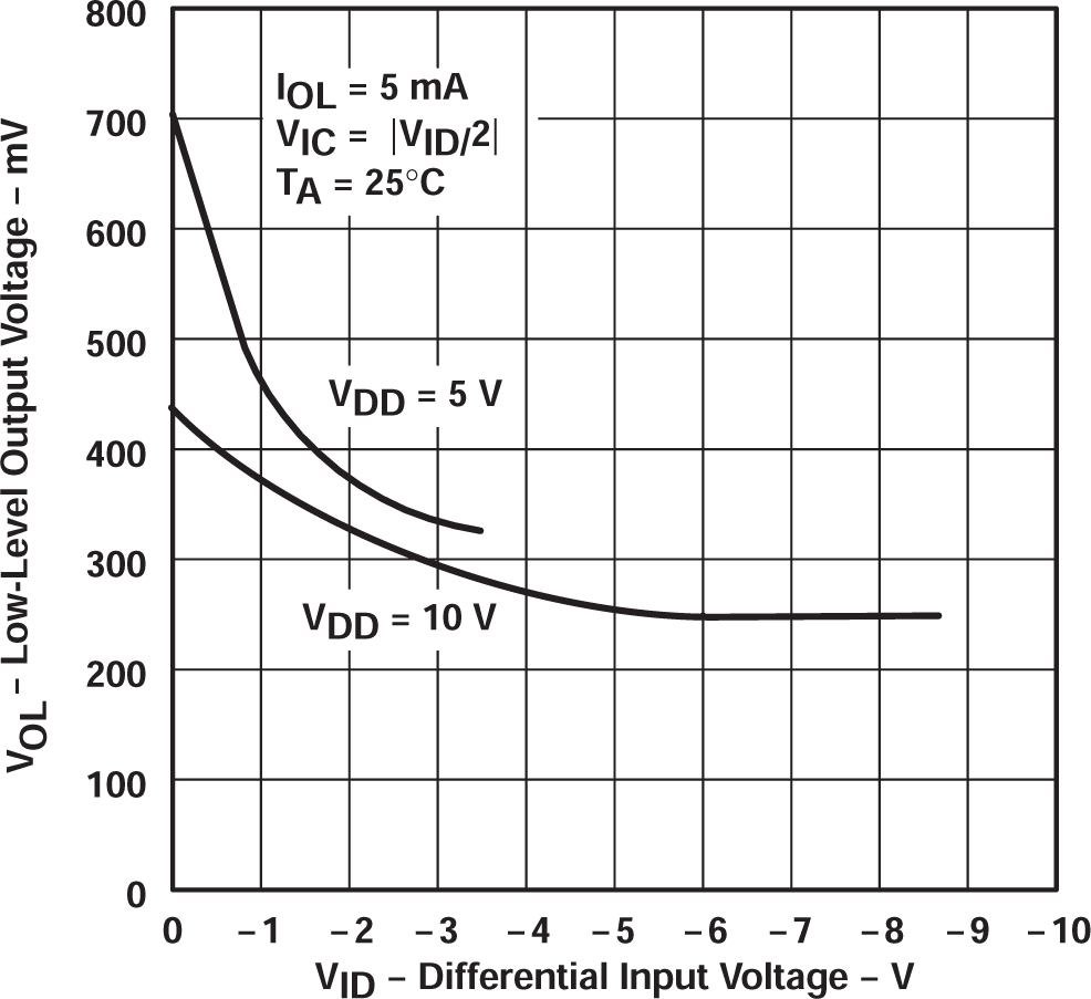 TLC27L2 TLC27L2A TLC27L2B TLC27L7 低電平輸出電壓與差分輸入電壓間的關(guān)系