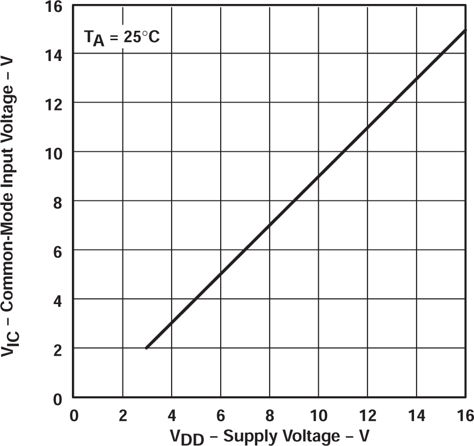 TLC27L2 TLC27L2A TLC27L2B TLC27L7 共模輸入電壓正限值與電源電壓間的關(guān)系