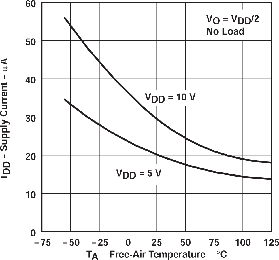 TLC27L2 TLC27L2A TLC27L2B TLC27L7 電源電流與自然通風(fēng)溫度間的關(guān)系