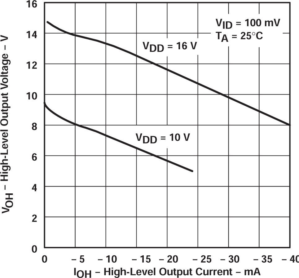 TLC27L2 TLC27L2A TLC27L2B TLC27L7 高電平輸出電壓與高電平輸出電流間的關(guān)系