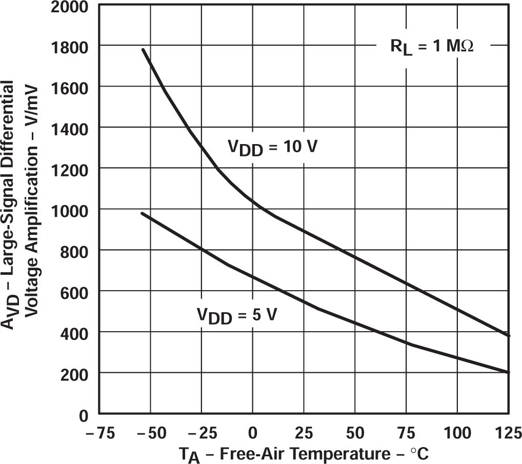 TLC27L2 TLC27L2A TLC27L2B TLC27L7 大信號差分電壓放大與自然通風(fēng)溫度間的關(guān)系