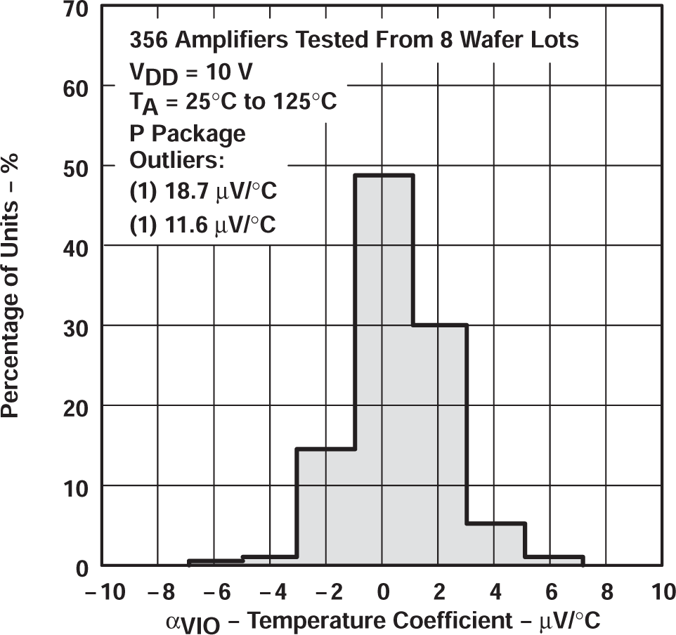 TLC27L2 TLC27L2A TLC27L2B TLC27L7 TLC27LC 與 TLC27L7 輸入偏移電壓溫度系數(shù)的分布
