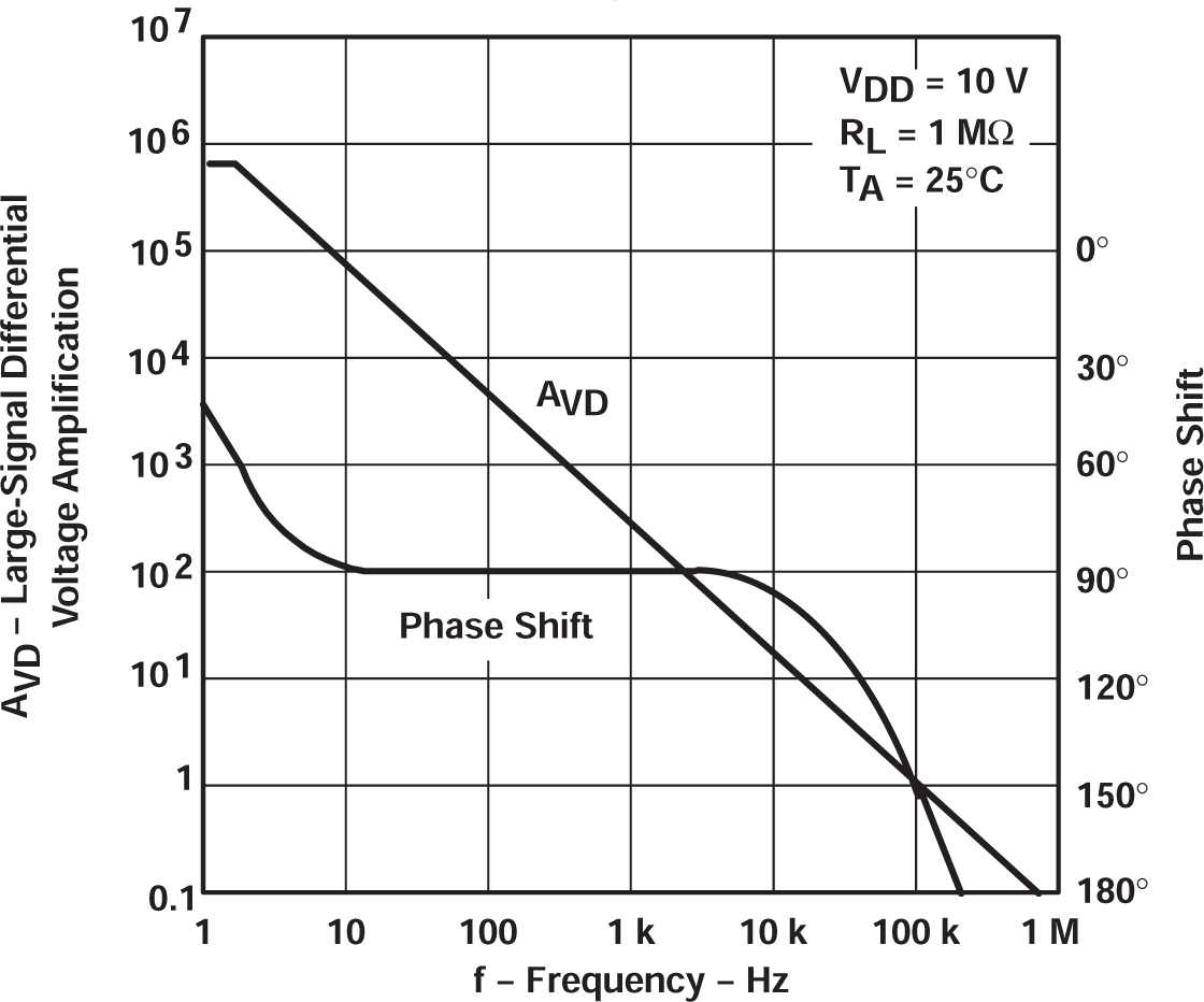 TLC27L2 TLC27L2A TLC27L2B TLC27L7 大信號差分電壓放大和相移與頻率間的關(guān)系