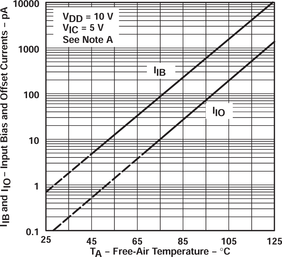 TLC27L2 TLC27L2A TLC27L2B TLC27L7 輸入偏置電流和輸入失調(diào)電流與自然通風(fēng)溫度間的關(guān)系
