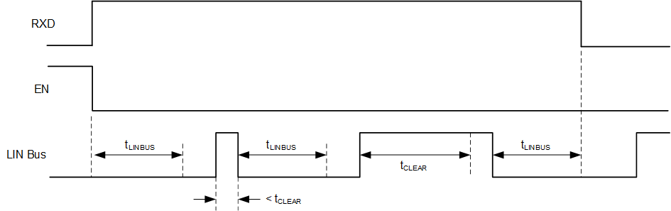 TLIN4029A-Q1 總線故障：在發(fā)生總線卡滯顯性故障、清除和喚醒的情況下進入睡眠模式