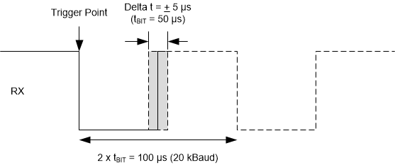 TLIN4029A-Q1 RX 響應(yīng)：工作電壓范圍