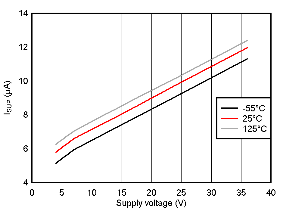 TLIN4029A-Q1 待機(jī)隱性 ISUP 與 VSUP 和溫度間的關(guān)系