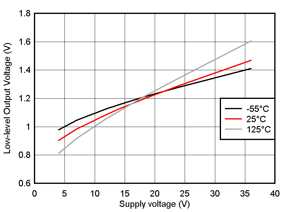 TLIN4029A-Q1 VOL 與 VSUP 和溫度間的關(guān)系