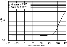 TPS73601-EP TPS73615-EP TPS73618-EP TPS73625-EP TPS73630-EP TPS73632-EP TPS73633-EP 關(guān)斷時的接地引腳電流與溫度間的關(guān)系