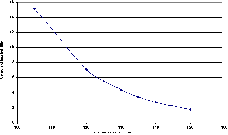 TPS73601-EP TPS73615-EP TPS73618-EP TPS73625-EP TPS73630-EP TPS73632-EP TPS73633-EP TPS736xxDBVzEP 高溫下預估的器件壽命電遷移故障模式(TJ = TJA&nbsp;× W + TA，標準 JESD 51 條件)