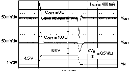 TPS73601-EP TPS73615-EP TPS73618-EP TPS73625-EP TPS73630-EP TPS73632-EP TPS73633-EP TPS73633 線路瞬態(tài)響應