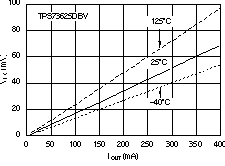TPS73601-EP TPS73615-EP TPS73618-EP TPS73625-EP TPS73630-EP TPS73632-EP TPS73633-EP 壓降電壓與輸出電流間的關(guān)系