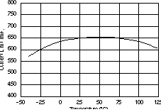 TPS73601-EP TPS73615-EP TPS73618-EP TPS73625-EP TPS73630-EP TPS73632-EP TPS73633-EP 電流限制與溫度間的關(guān)系