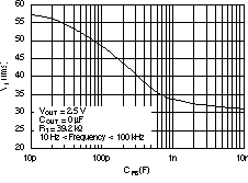 TPS73601-EP TPS73615-EP TPS73618-EP TPS73625-EP TPS73630-EP TPS73632-EP TPS73633-EP TPS73601 RMS 噪聲電壓與 CADJ 間的關(guān)系