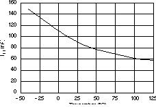 TPS73601-EP TPS73615-EP TPS73618-EP TPS73625-EP TPS73630-EP TPS73632-EP TPS73633-EP TPS73601 IFB 與溫度間的關(guān)系