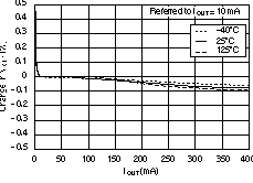 TPS73601-EP TPS73615-EP TPS73618-EP TPS73625-EP TPS73630-EP TPS73632-EP TPS73633-EP 負載調(diào)整率