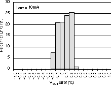 TPS73601-EP TPS73615-EP TPS73618-EP TPS73625-EP TPS73630-EP TPS73632-EP TPS73633-EP 輸出電壓精度柱狀圖