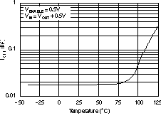 TPS73201-EP TPS73215-EP TPS73216-EP TPS73218-EP TPS73225-EP TPS73230-EP TPS73233-EP TPS73250-EP 關斷時的接地引腳電流與溫度間的關系