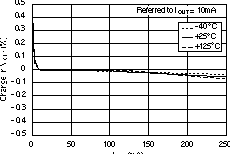 TPS73201-EP TPS73215-EP TPS73216-EP TPS73218-EP TPS73225-EP TPS73230-EP TPS73233-EP TPS73250-EP 負載調(diào)整率