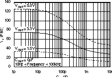 TPS73201-EP TPS73215-EP TPS73216-EP TPS73218-EP TPS73225-EP TPS73230-EP TPS73233-EP TPS73250-EP RMS 噪聲電壓與 CNR 間的關系
