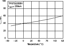 TPS73201-EP TPS73215-EP TPS73216-EP TPS73218-EP TPS73225-EP TPS73230-EP TPS73233-EP TPS73250-EP 壓降電壓與溫度間的關系