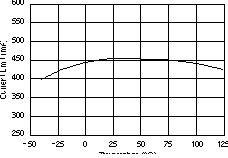 TPS73201-EP TPS73215-EP TPS73216-EP TPS73218-EP TPS73225-EP TPS73230-EP TPS73233-EP TPS73250-EP 電流限制與溫度間的關系