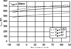 TPS73201-EP TPS73215-EP TPS73216-EP TPS73218-EP TPS73225-EP TPS73230-EP TPS73233-EP TPS73250-EP 接地引腳電流與溫度間的關系