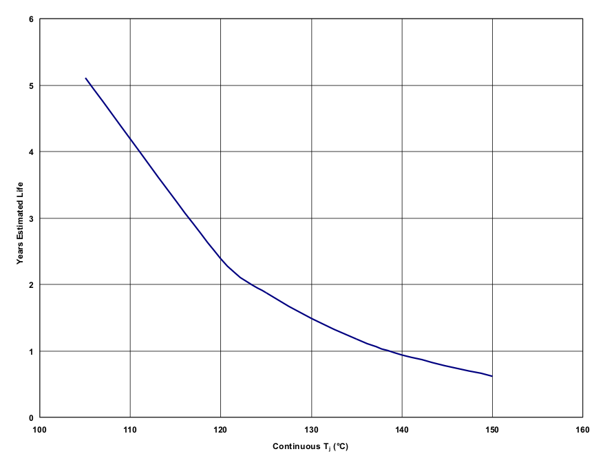 TPS73201-EP TPS73215-EP TPS73216-EP TPS73218-EP TPS73225-EP TPS73230-EP TPS73233-EP TPS73250-EP 高溫電遷移失效模式下的預計器件壽命（Tj&nbsp;=&nbsp;θJA&nbsp;×&nbsp;W + TA，在標準 JESD 51 條件下）