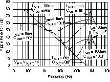 TPS73201-EP TPS73215-EP TPS73216-EP TPS73218-EP TPS73225-EP TPS73230-EP TPS73233-EP TPS73250-EP PSRR（紋波抑制）與頻率間的關系