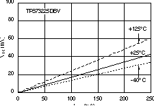 TPS73201-EP TPS73215-EP TPS73216-EP TPS73218-EP TPS73225-EP TPS73230-EP TPS73233-EP TPS73250-EP 壓降電壓與輸出電流間的關系
