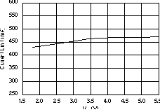 TPS73201-EP TPS73215-EP TPS73216-EP TPS73218-EP TPS73225-EP TPS73230-EP TPS73233-EP TPS73250-EP 電流限值與 VIN 間的關系