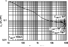 TPS73201-EP TPS73215-EP TPS73216-EP TPS73218-EP TPS73225-EP TPS73230-EP TPS73233-EP TPS73250-EP 噪聲頻譜密度 CNR = 0.01μF