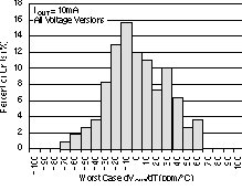 TPS73201-EP TPS73215-EP TPS73216-EP TPS73218-EP TPS73225-EP TPS73230-EP TPS73233-EP TPS73250-EP 輸出電壓漂移柱狀圖