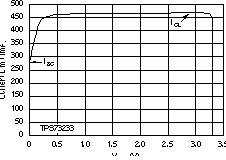 TPS73201-EP TPS73215-EP TPS73216-EP TPS73218-EP TPS73225-EP TPS73230-EP TPS73233-EP TPS73250-EP 電流限值與 VOUT（折返）間的關系