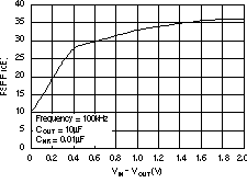 TPS73201-EP TPS73215-EP TPS73216-EP TPS73218-EP TPS73225-EP TPS73230-EP TPS73233-EP TPS73250-EP PSRR（紋波抑制）與 VIN&nbsp;–&nbsp;VOUT 間的關系