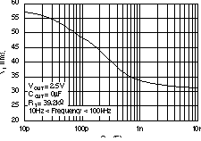TPS73201-EP TPS73215-EP TPS73216-EP TPS73218-EP TPS73225-EP TPS73230-EP TPS73233-EP TPS73250-EP TPS73201 RMS 噪聲電壓與 CADJ 間的關系