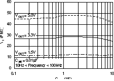 TPS73201-EP TPS73215-EP TPS73216-EP TPS73218-EP TPS73225-EP TPS73230-EP TPS73233-EP TPS73250-EP RMS 噪聲電壓與 COUT 間的關系