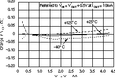 TPS73201-EP TPS73215-EP TPS73216-EP TPS73218-EP TPS73225-EP TPS73230-EP TPS73233-EP TPS73250-EP 線路調(diào)整
