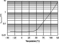 TPS73201-EP TPS73215-EP TPS73216-EP TPS73218-EP TPS73225-EP TPS73230-EP TPS73233-EP TPS73250-EP IENABLE 與溫度間的關系