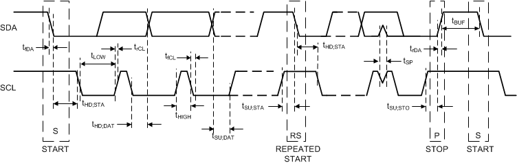 TPS6521505-Q1 與 I2C 兼容的時序
